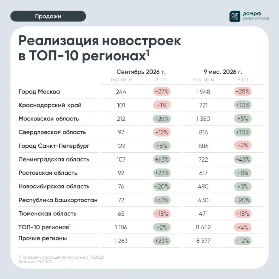 Продажи новостроек в Башкортостане выросли на 41% в сентябре 2026 года Продажи новостроек в Башкортостане выросли на 41% в сентябре 2026 года
