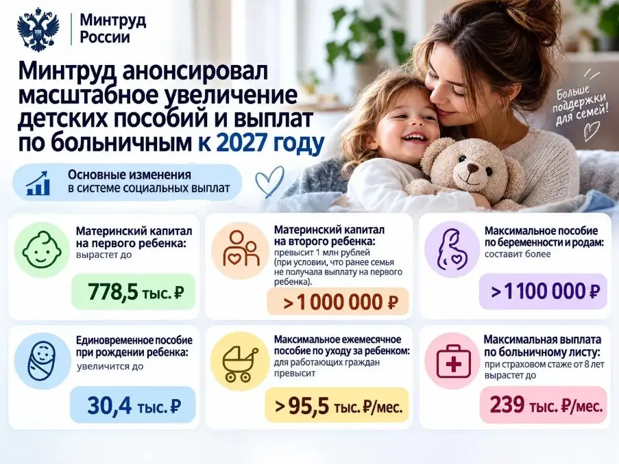 Маткапитал на первого ребенка вырастет до 778,5 тыс. рублей, на второго превысит 1 млн к 2027 году Маткапитал на первого ребенка вырастет до 778,5 тыс. рублей, на второго превысит 1 млн к 2027 году
