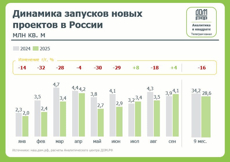  Российский рынок новостроек в сентябре показал хорошую динамику