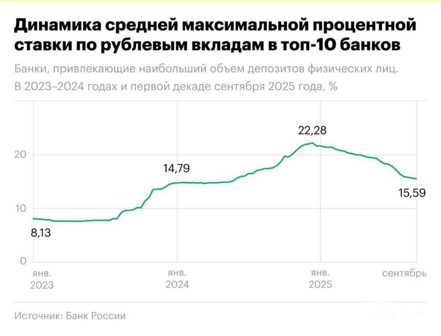 Аналитика изменений ставок по вкладам в сентябре 2025 года