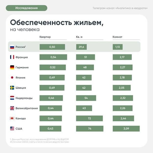 Россия в хвосте по площади на человека — всего 29,6 кв.м и 1,13 комнаты на человека