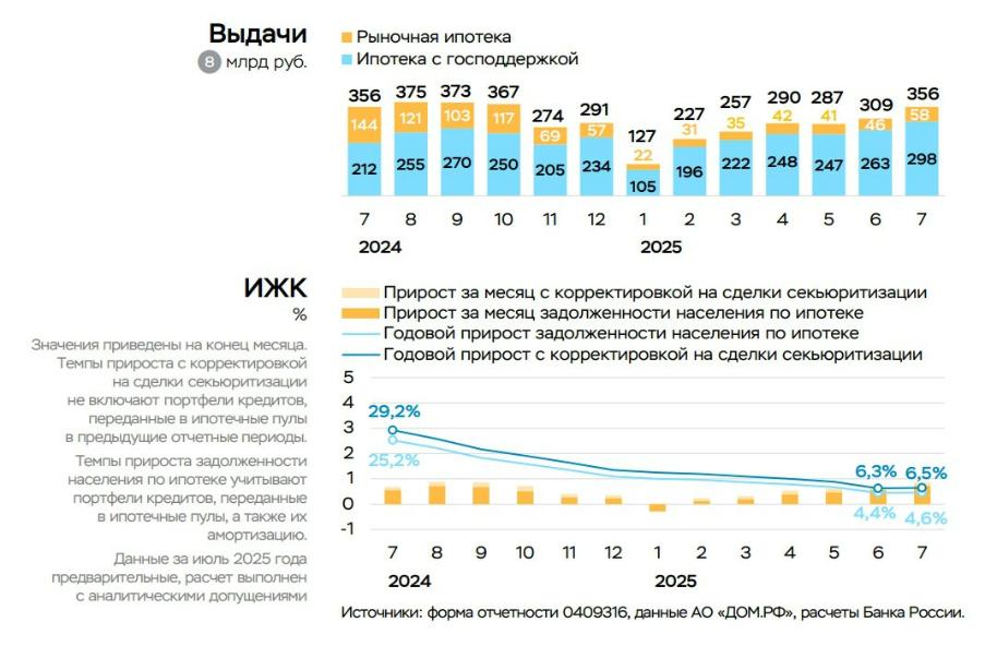 Ипотека в июле увеличилась за счет госпрограмм