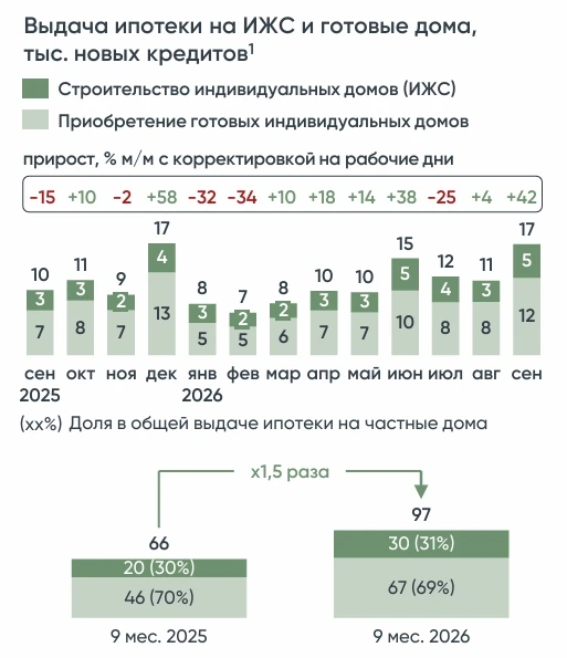 Выдачи ипотеки на частные дома достигли максимума с начала года Выдачи ипотеки на частные дома достигли максимума с начала года